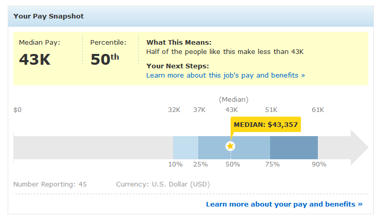 graphic designer salary minnesota