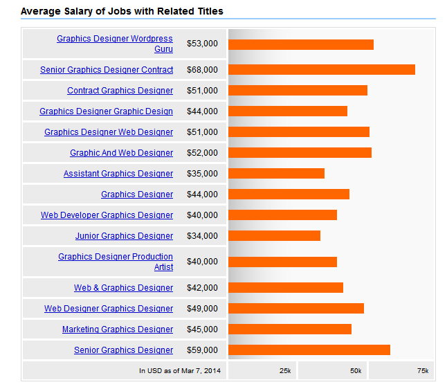 graphic designer salary usa