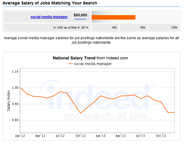 social media manager salary