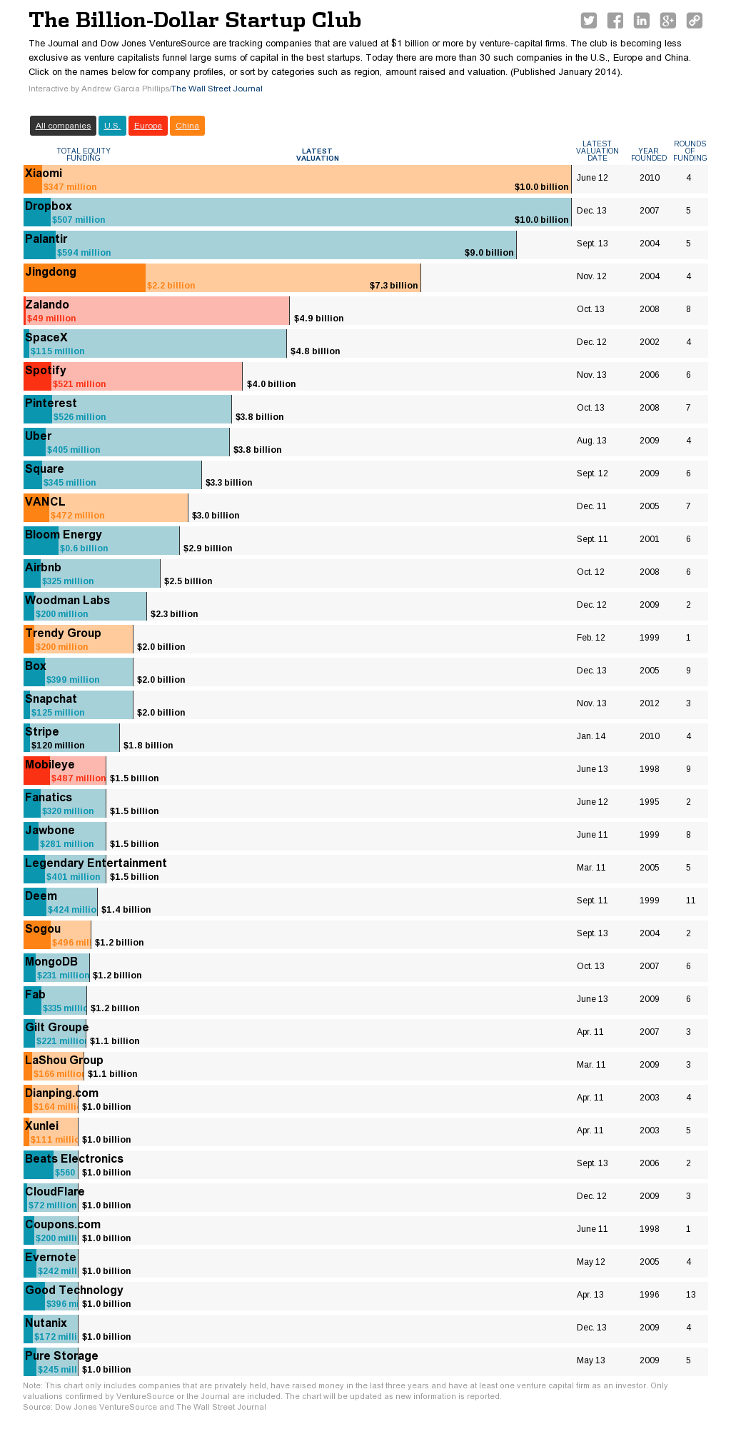 Highest Valuation Startup Companies in The World [INFOGRAPHIC]