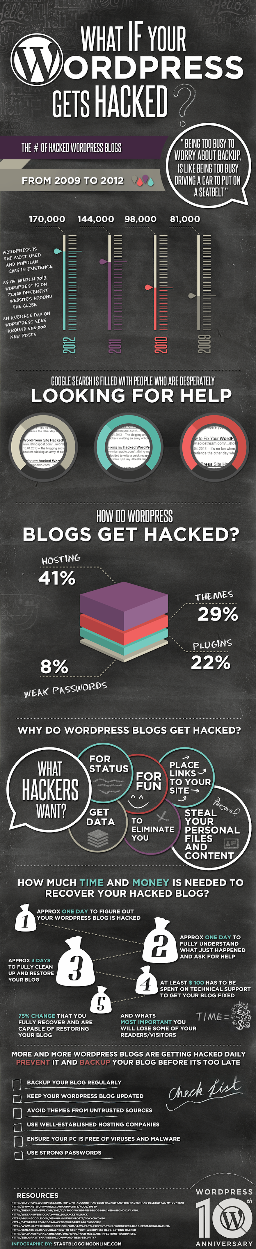 What if Your WordPress Gets Hacked?