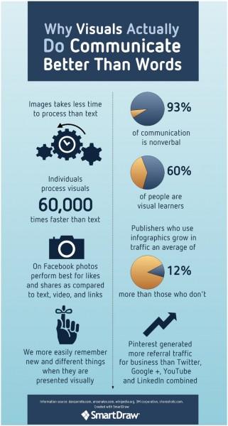 8 Reasons Why Visual Content is More Important Than Text [INFOGRAPHIC]