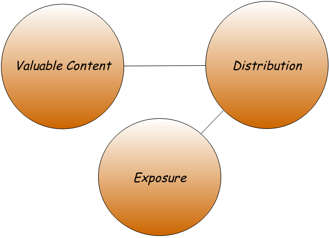 Content Marketing Diagram