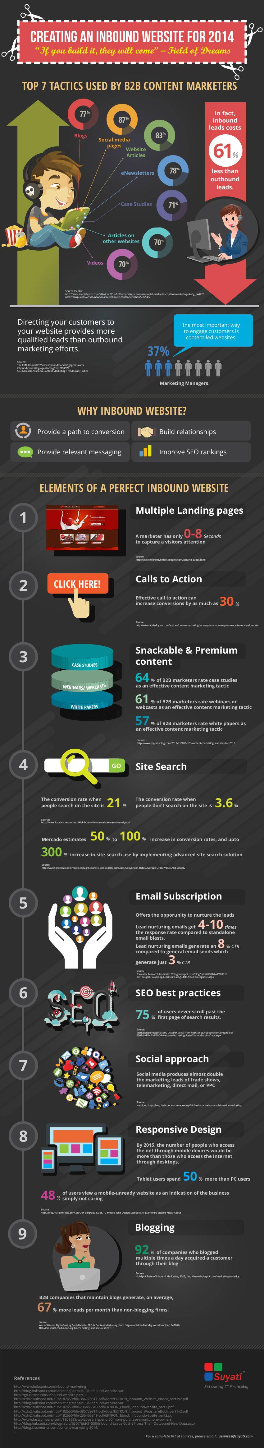 Creating a Inbound Website Strategy for 2014 [INFOGRAPHIC]