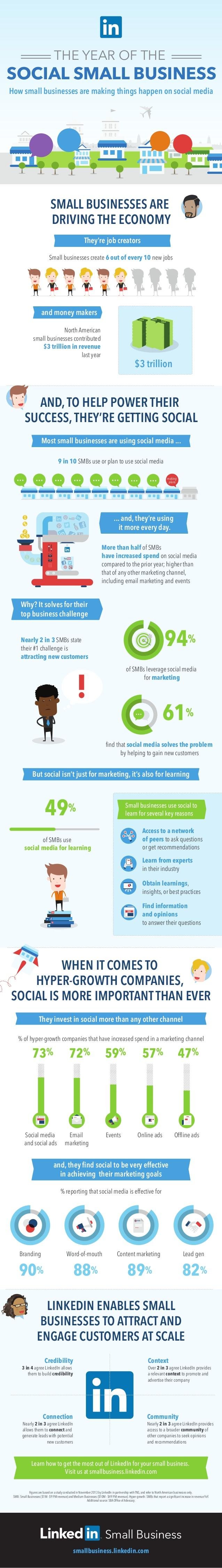 How Small Business are Making Things Happen on Social Media in 2014 [INFOGRAPHIC]