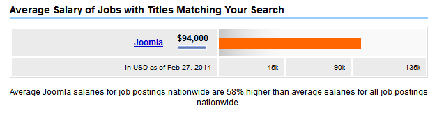 Joomla! Average Salary 2014