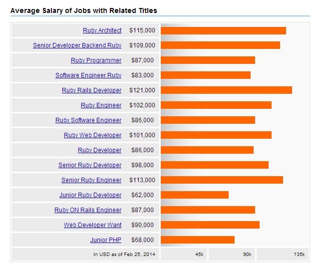 Ruby Development Salaries 2014