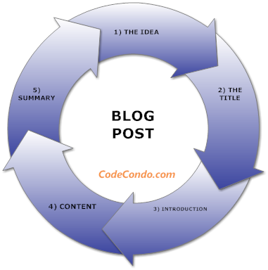The Concept of a Blog Post