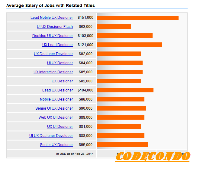 UX Designer Salaries 2014