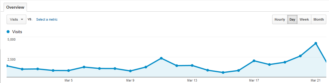 Audience Overview - Google Analytics