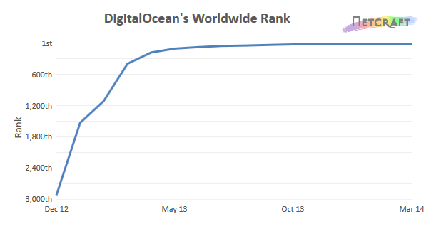 DigitalOcean's Worldwide Rank