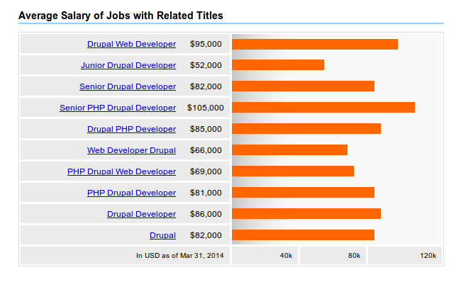 drupal developer salary