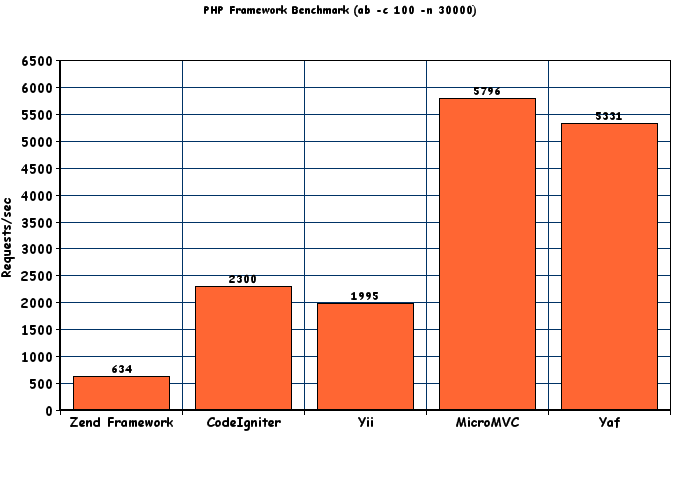 PHP Framework Benchmark