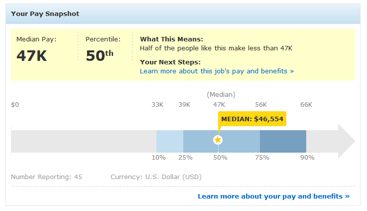 Social Media Manager Salary - PayScale