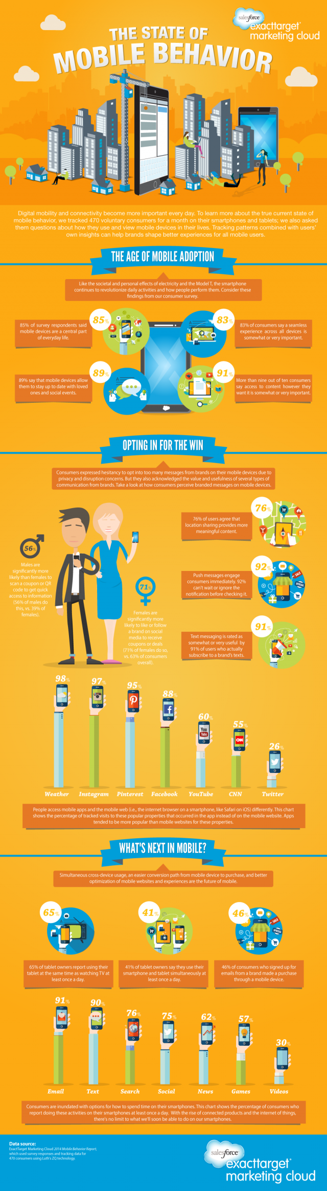 State of Mobile Behavior and Usage Report 2014 [INFOGRAPHIC]