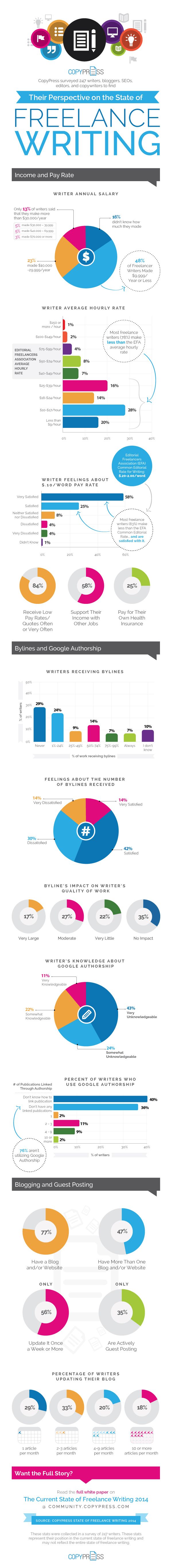 The Current State of Freelance Writing 2014 [INFOGRAPHIC]