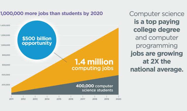 Computer Science Jobs 2014