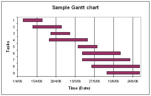 Web Development Gantt Chart