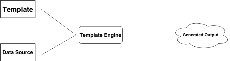 Template engine. Схема шаблонизатора. ERB шаблонизатор. Принцип работы шаблонизаторов. Ghost js шаблонизатор.