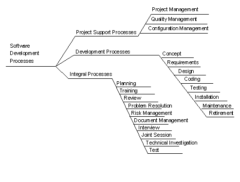 Software development process