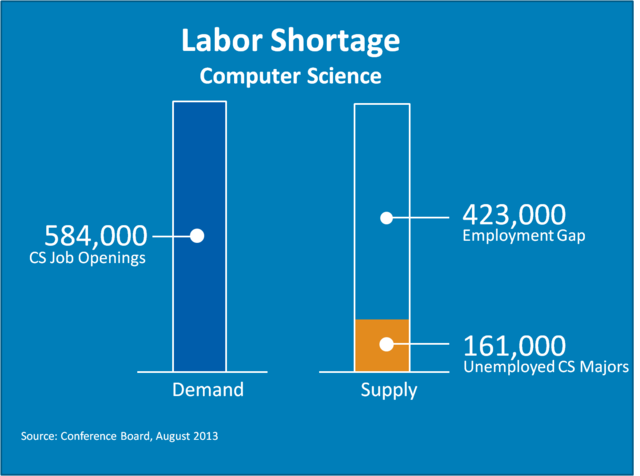 computer science supply demand