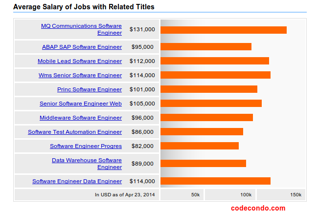 vp of engineering salary