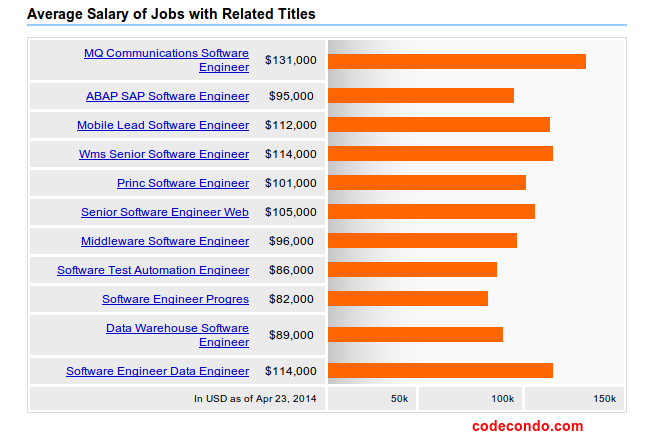 What s The Software Engineer Salary In 2014 Web Development 