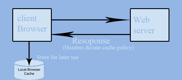 Leverage Browser Caching