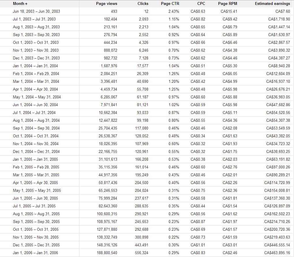 Plenty of Fish AdSense Earnings