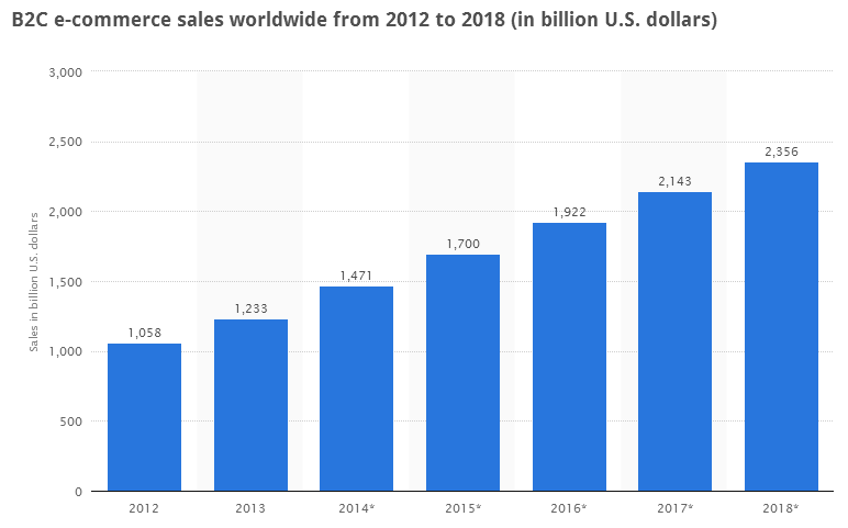 B2C e-commerce sales worldwide from 2012 to 2018 (in billion U.S. dollars)