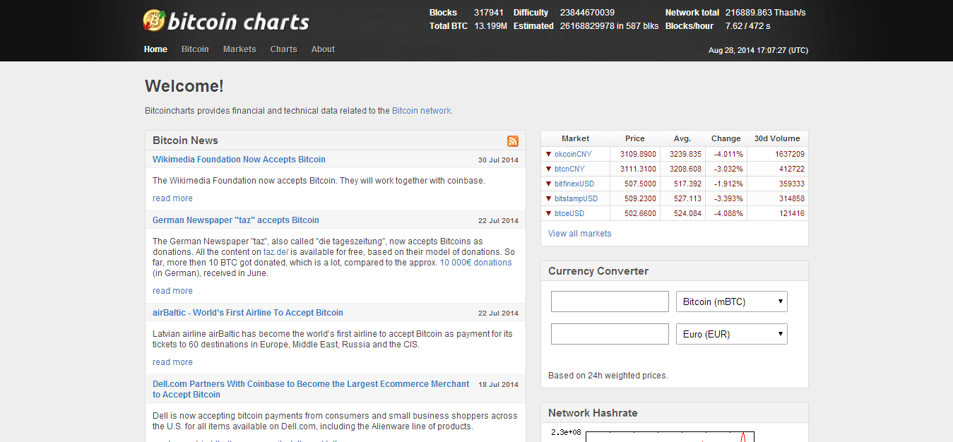 Bitcoin Charts