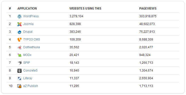 WordPress Market Share 2014