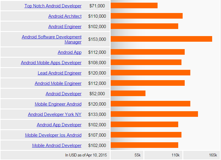 android developer salary