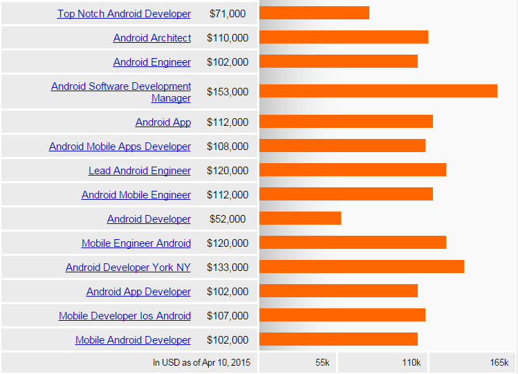 average drupal developer salary