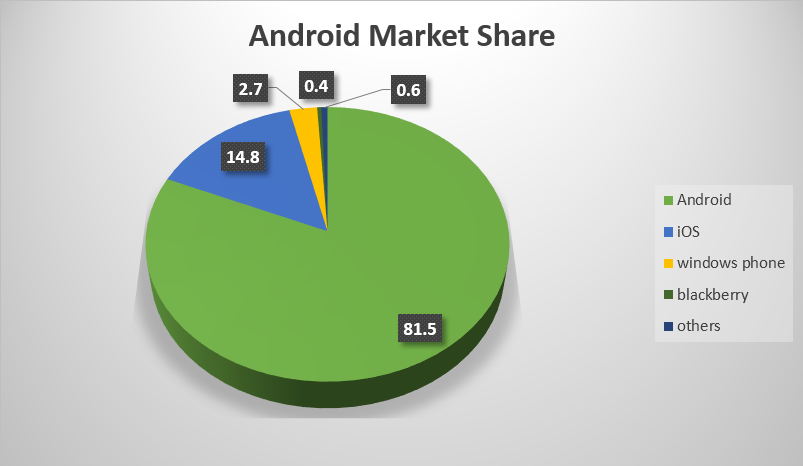 Average Salary of an Android Programmer in 2015