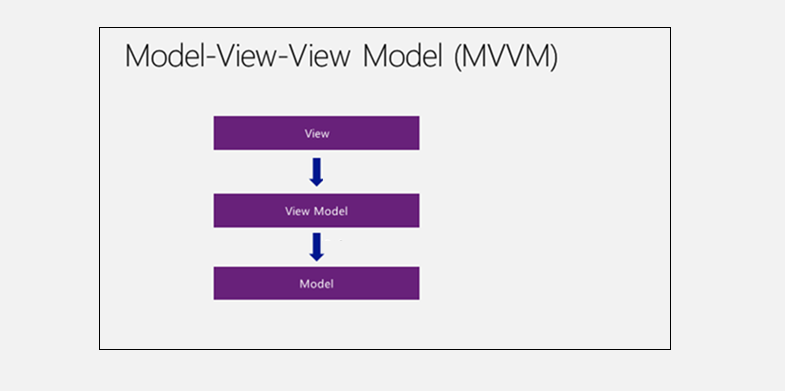 MVVM framework