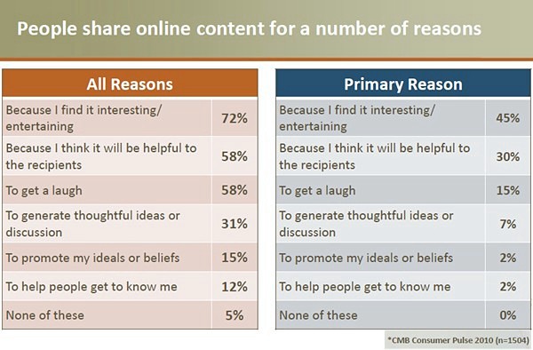 why people share content
