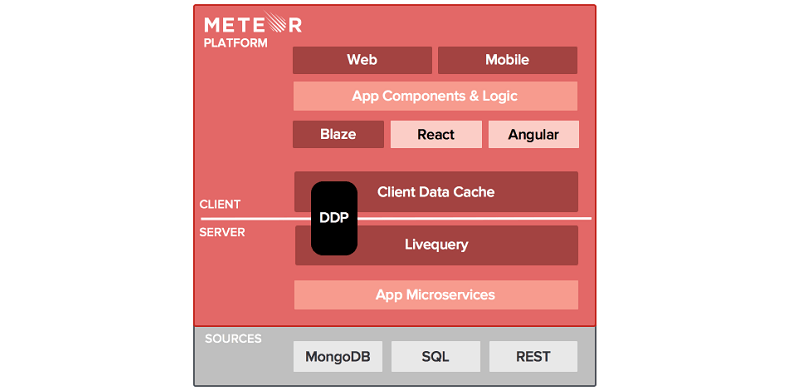 Key features of Meteor