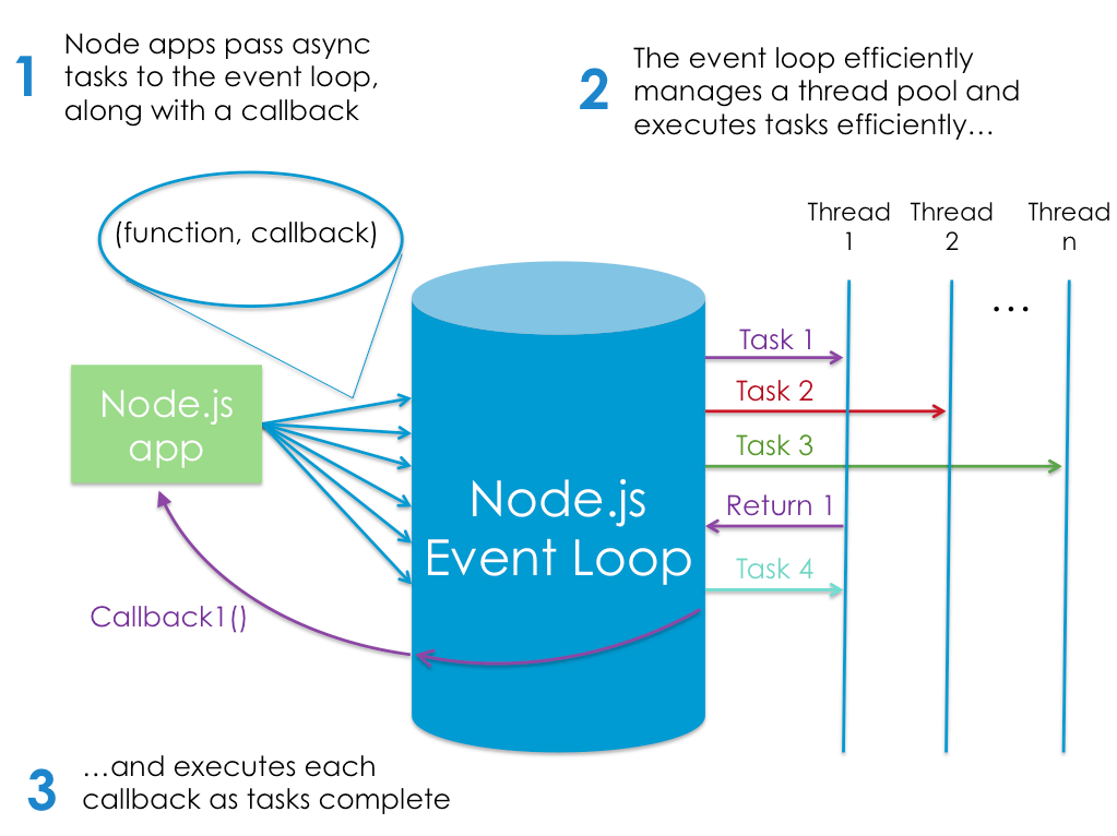 node.js event loop
