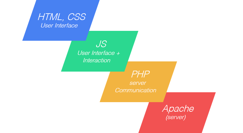 tools - Technology Stack