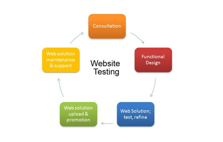 Testing - best web design strategy