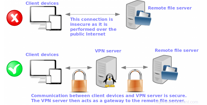 configuration