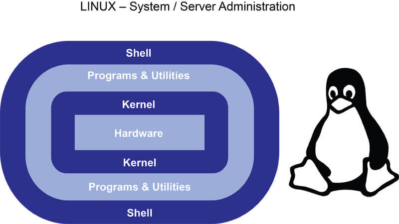 linux-administration