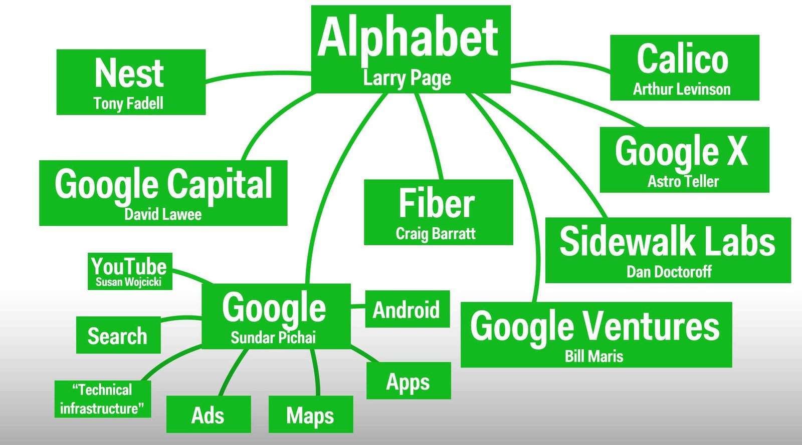 alphabet-larry-page