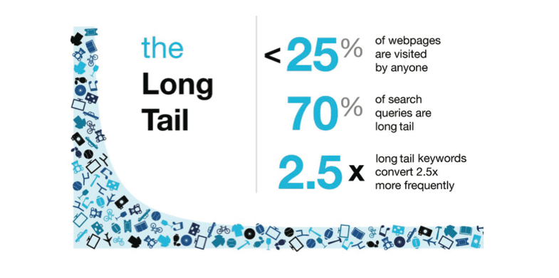 The Long Tail