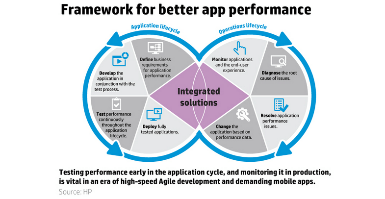 App performance