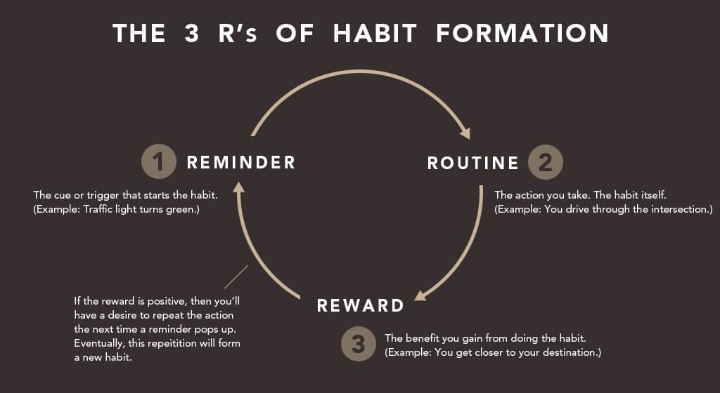 Habit Formation