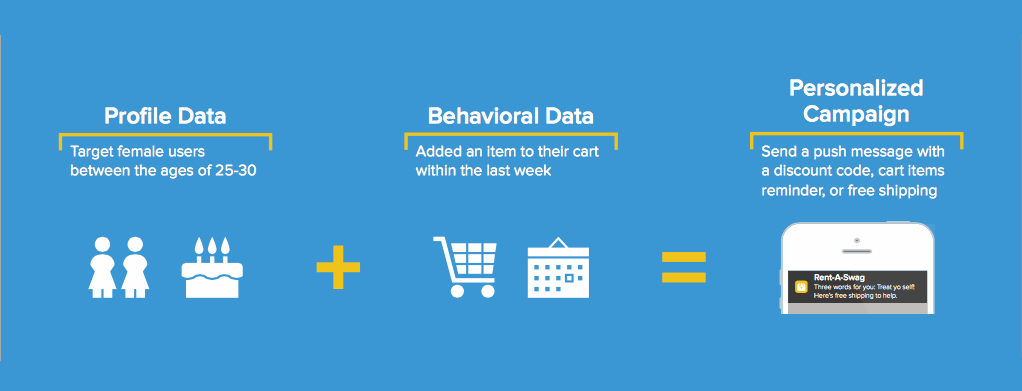 Behavior Based Personalization