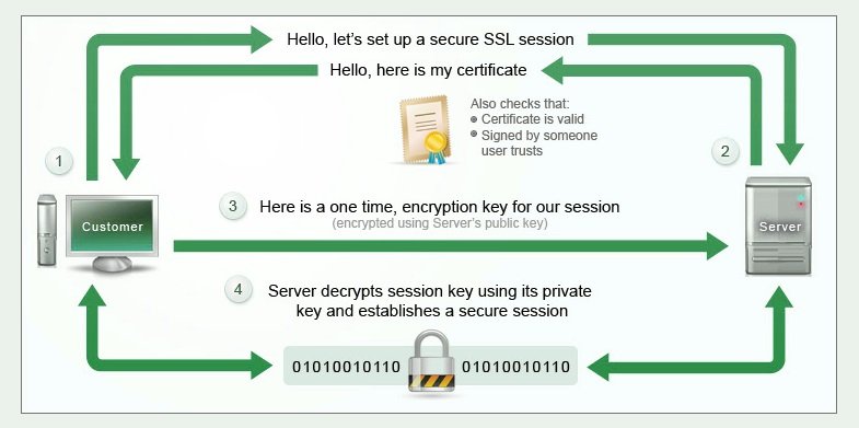 how https work