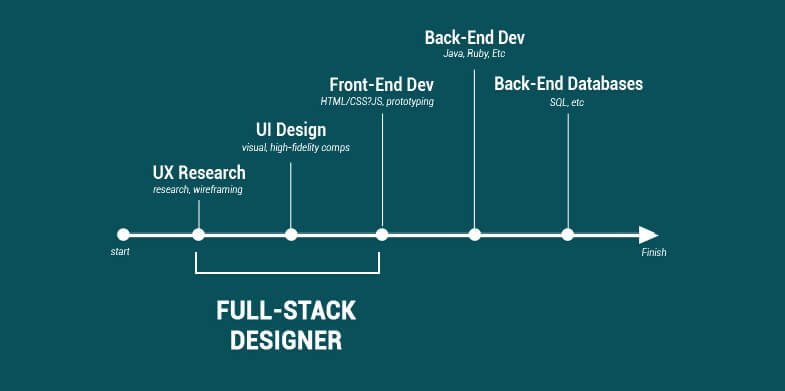 Successful Full Stack Design